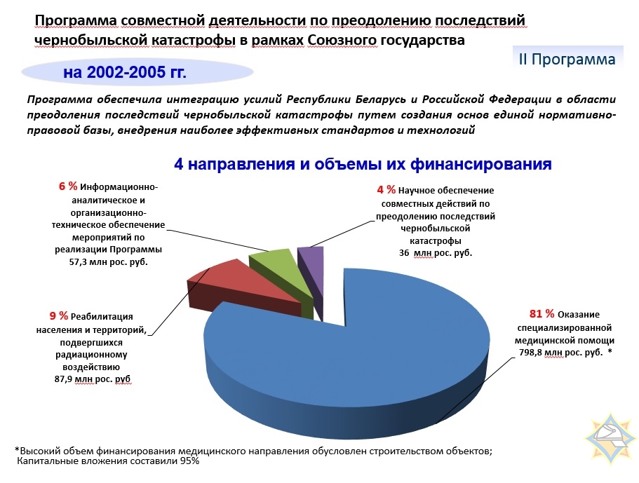 Программа ликвидации. Правовые последствия аварии ЧАЭС. Последствия ЧАЭС для Беларуси. Проблемы чернобыльцев. Последствия Чернобыльской аварии для Беларуси.